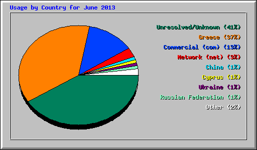 Usage by Country for June 2013