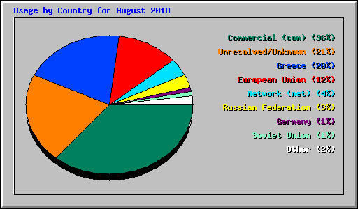 Usage by Country for August 2018