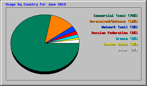 Usage by Country for June 2019