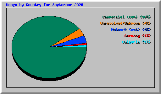 Usage by Country for September 2020