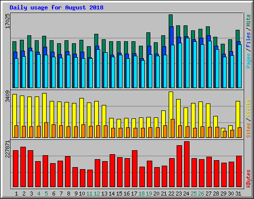 Daily usage for August 2018