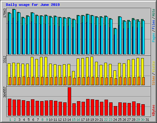 Daily usage for June 2019