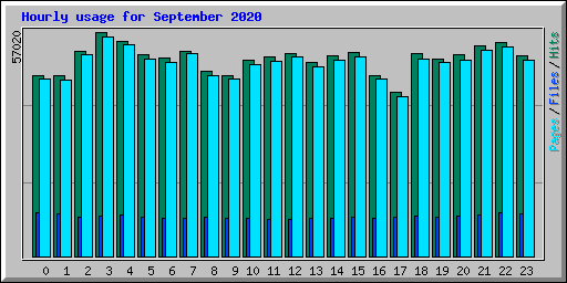 Hourly usage for September 2020
